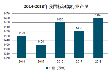 2025 年中国标识标牌市场规模预计突破 1360 亿元(图2) 2025 年中国标识标牌市场规模预计突破 1360 亿元(图2)