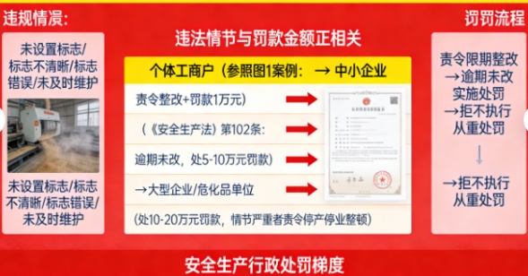 一个标志价值百万!企业不设安全警示标志,最高可罚100万?法律法规红线全梳理(图2) 一个标志价值百万!企业不设安全警示标志,最高可罚100万?法律法规红线全梳理(图2)